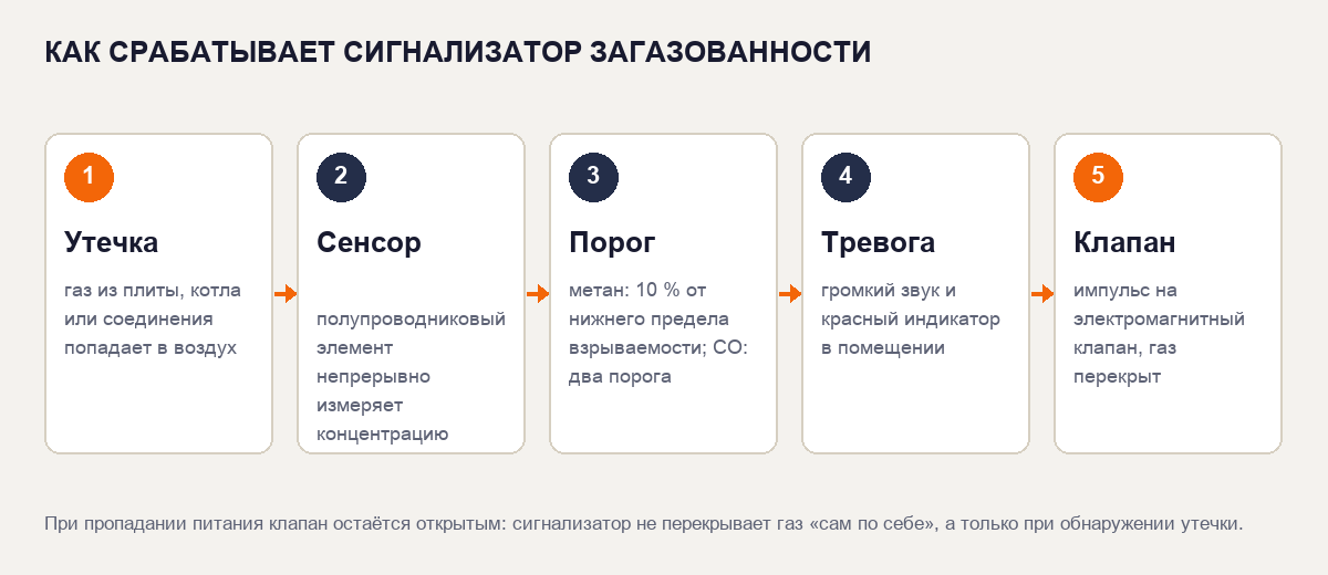 Пять шагов от утечки до перекрытого газа