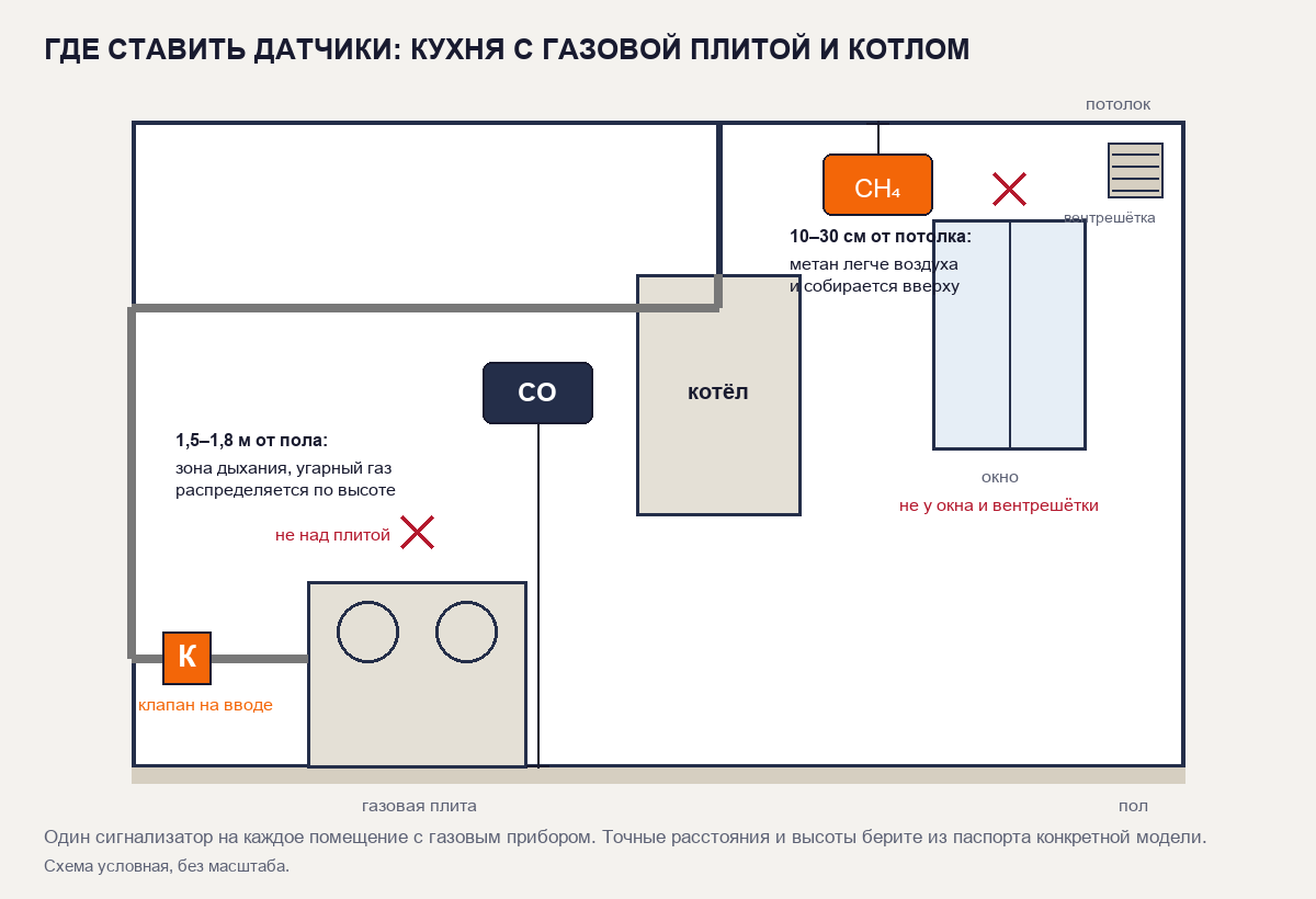 Схема размещения датчиков метана и угарного газа на кухне с плитой и котлом
